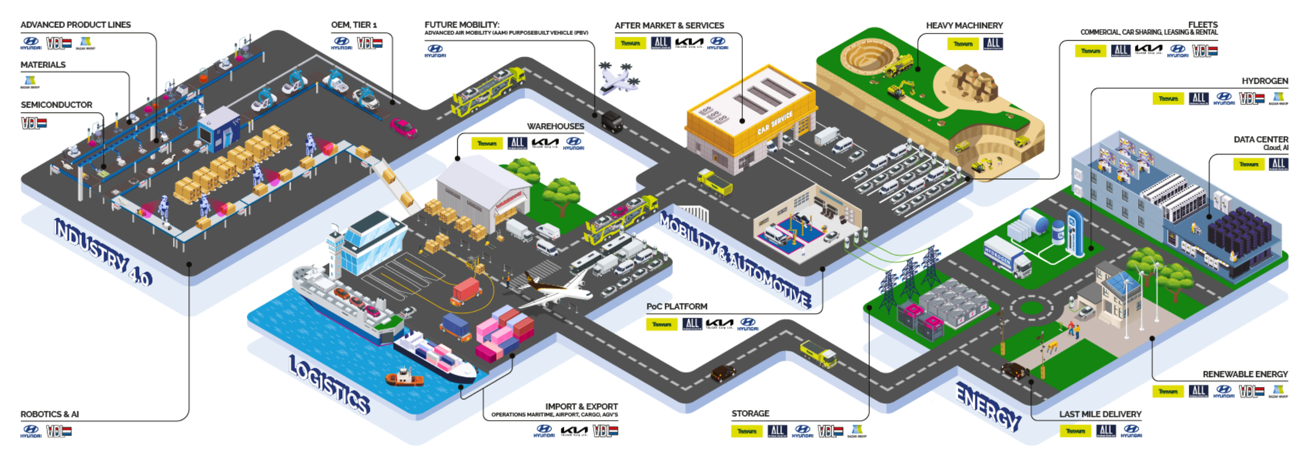 Quantum-hub's connected industrial POC playground